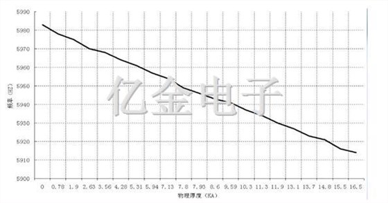 频率与厚度关系