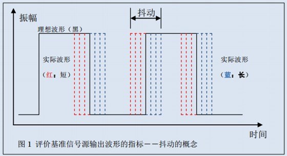 图1评价基准信号源输出波形的指标