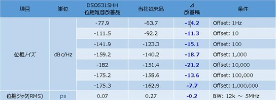 为音频设备而生的振荡器?真有这么邪乎?