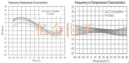 VCXO晶振与高精度Oscillator之间的差别从这几方面看可一览无余