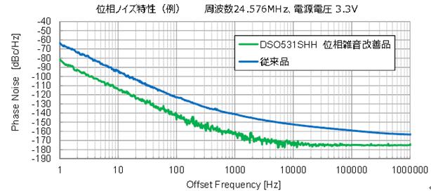 为音频设备而生的振荡器?真有这么邪乎?